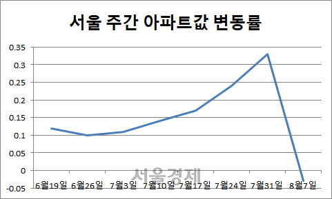 *단위 %, 한국감정원 제공