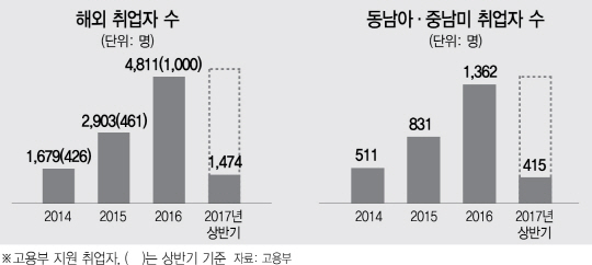 1115A25 취업자수