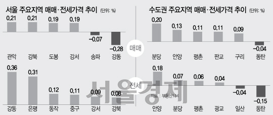 [머니+주간부동산시황]8·2대책에 서울 재건축 매매가 0.25% 하락
