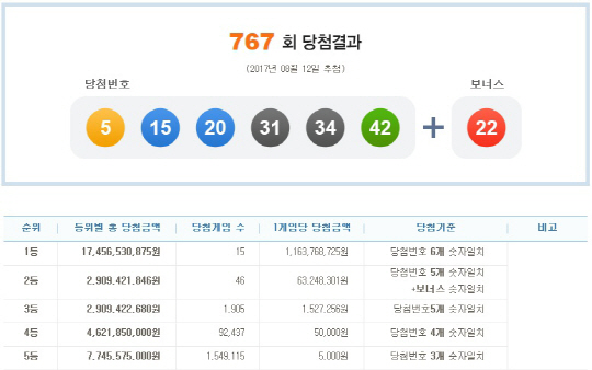 로또 767회 1등 당첨번호 ‘5, 15, 20, 31, 34, 42’…2등 보너스 번호 ‘22’