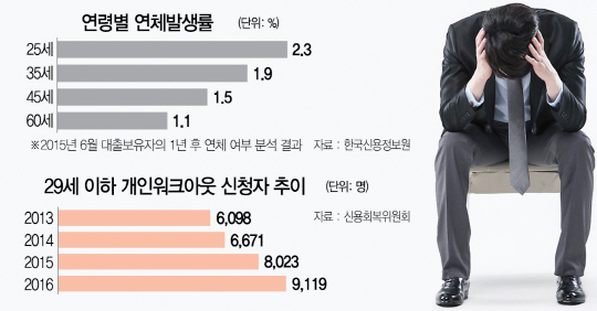 20대, 소득 없어도 클릭 몇번에 급전 당겨‥'쉬운 대출' 毒 될수도