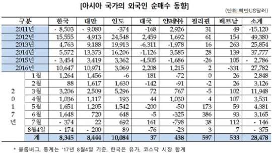 외국인 투자자, 매수세 → 매도세 전환 ‘아시아 증시 높은 성장률’