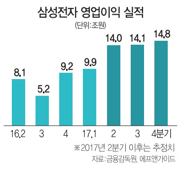 [서경스타즈IR] 삼성전자, IoT·AI·전장…미래성장엔진 준비 잰걸음