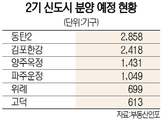 '서울 대신 2기 신도시로'...연내 9,000가구 분양