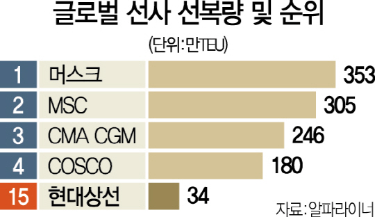 1515A11 글로벌선사선복량