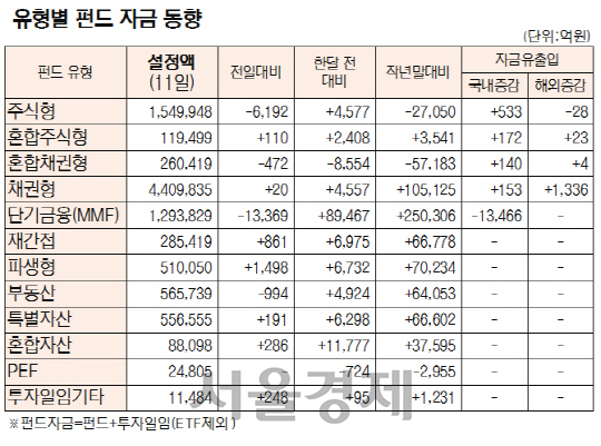 [표]유형별 펀드 자금 동향(8월 11일)