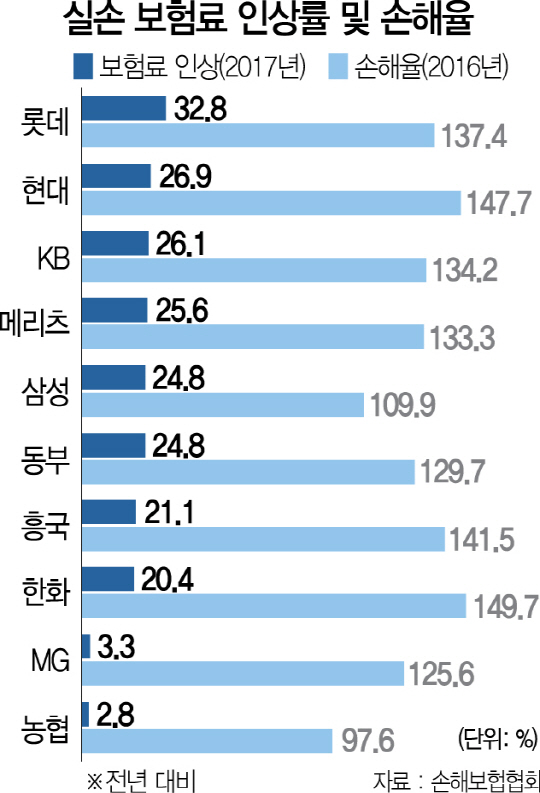 1515A09 실손 보험료 인상률 및 손해율