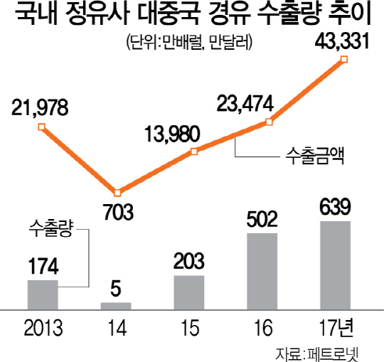 1515A11 중국경유수출