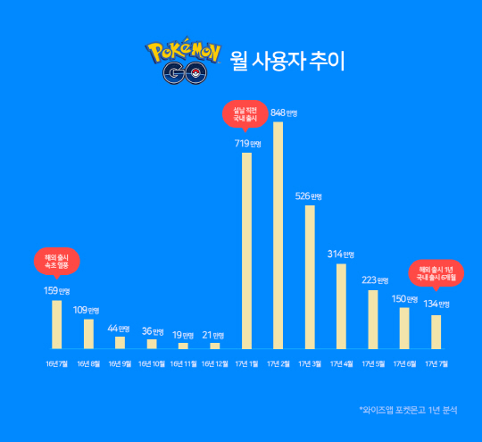 포켓몬고, 정식 출시 6개월만에 월이용자수 최저수준으로 떨어져