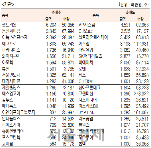 [표]코스닥 기관·외국인·개인 순매수·도 상위종목(8월 16일)