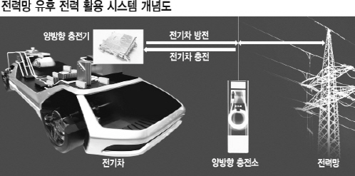 현대모비스, 전기차 '양방향 충전기' 첫 개발