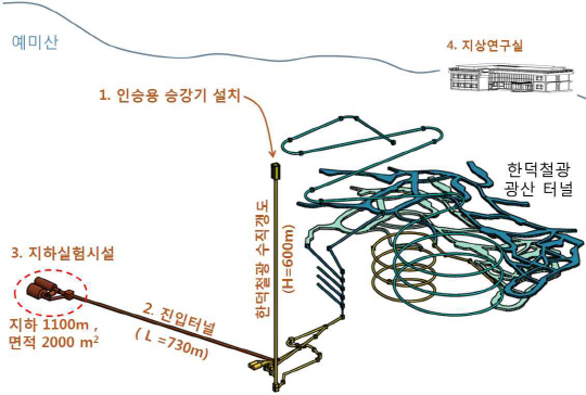 우주입자연구시설은 지하 1,100m 한덕 철광 광산 내에 조성될 예정이다. 지하 실험시설 외에도 지상 연구실, 연구 인력을 위한 숙소 건설도 포함돼 있다.  /사진제공=기초과학연구원