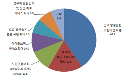 ‘가장 필요한 육아지원 서비스 가 무엇인가(단위: %)’에 대한 답변. /자료제공=서울시여성가족재단