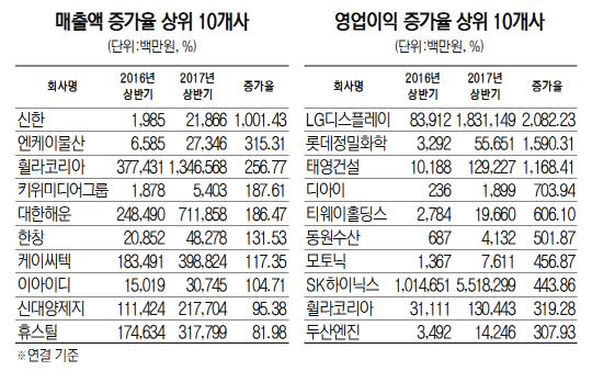 유가 매출액.영업이익 증가율 상위사