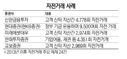 '불법 자전거래' H 증권사 과태료 폭탄