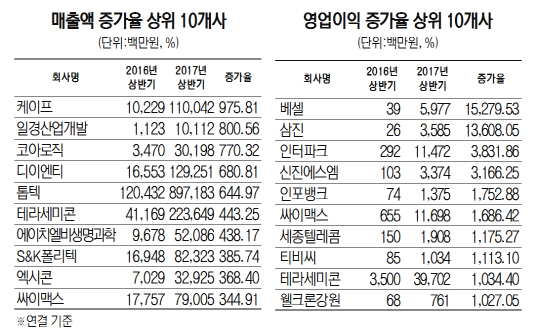 코스닥 매출액.영업이익 증가율 상위사