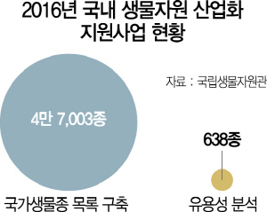 1815A08 2016년 국내 생물자원 산업화