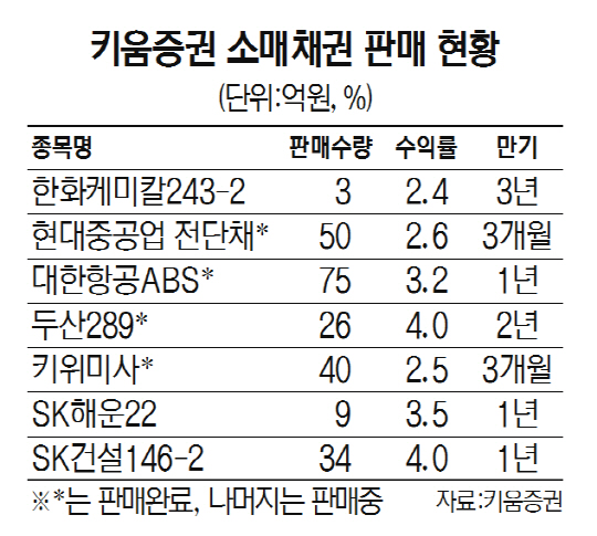 키움증권 소매채권 판매 현황