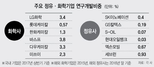 정유·화학, 슈퍼사이클에도 R&D 비중 고작 1%