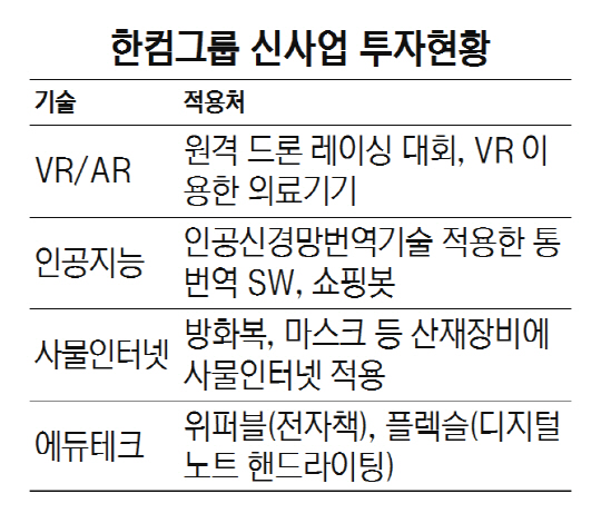 한컴그룹 신사업 투자현황