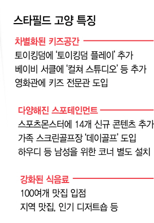 [베일 벗은 '스타필드 고양']토이킹덤·디지털 스포츠·맛집에 쇼핑은 덤…'도심 속 힐링파크'