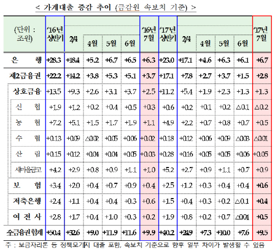 7월 가계대출 증가세 확대…8·2대책 막차효과·'카뱅돌풍'까지