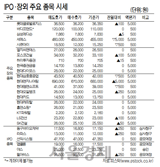 [표]IPO·장외 주요 종목 시세(8월 18일)