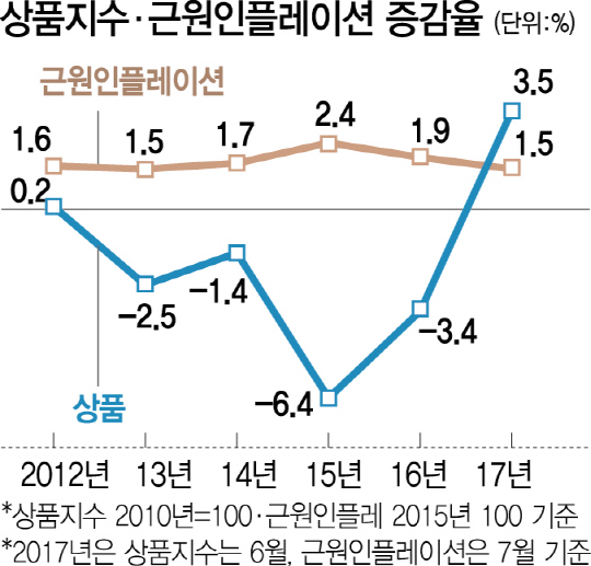 [뒷북경제]상품지수 근원인플레이션 증감율