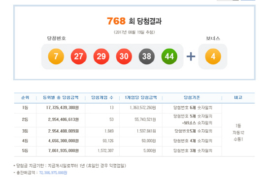 로또 768회 1등 당첨번호 ‘7,27,29,30,38,44’…당첨금 13.6억원씩