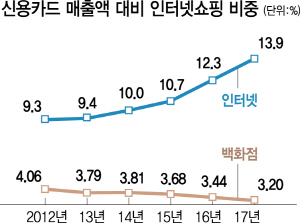 인터넷소비 늘수록 저임금 확산...한국도 '아마존 쇼크'