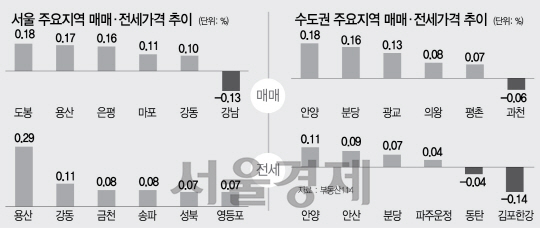 [머니+ 주간부동산시황] 8·2대책 여파 서울 아파트값 상승률 둔화