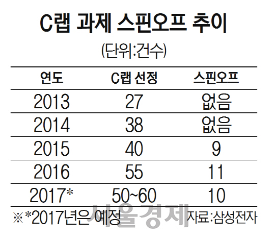 C랩 과제 스핀오프 추이