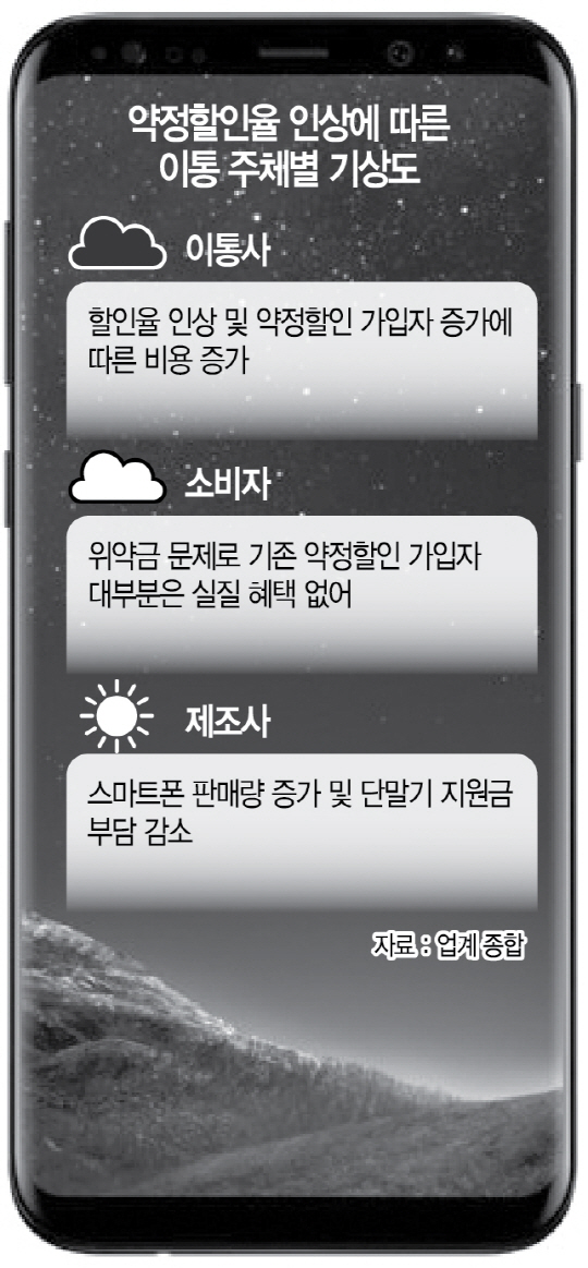 2115A14 약정할인율 인상에 따른