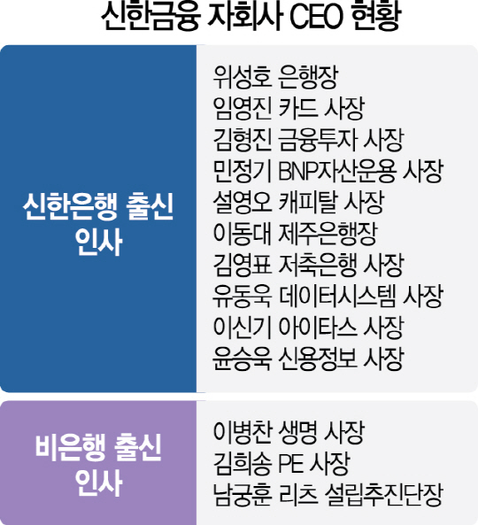 2115A11 신한금융 자회사 CEO 현황 수정1