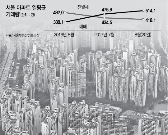 서울 아파트 산 세입자들 상투 잡나…8월 매매거래 급증