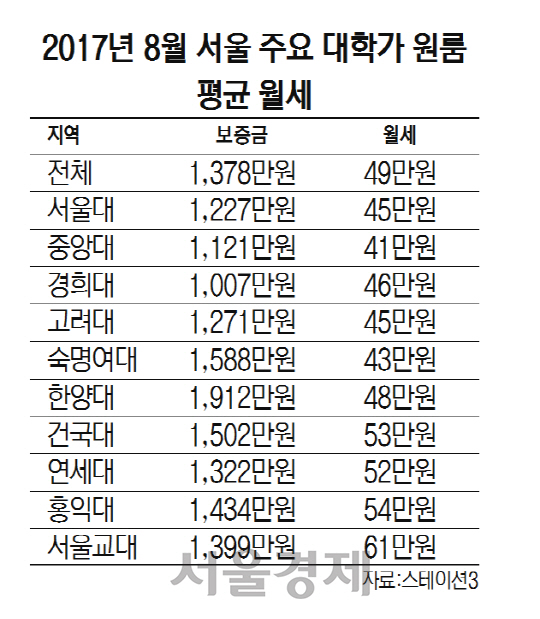 서울 대학가 원룸 월세 평균 49만원