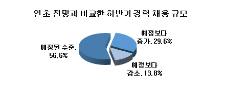 기업 30%, 하반기 경력직 연초 전망보다 더 뽑는다