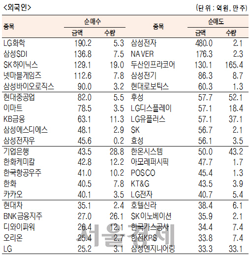 [표]유가증권 기관·외국인·개인 순매수·도 상위종목(8월 22일)