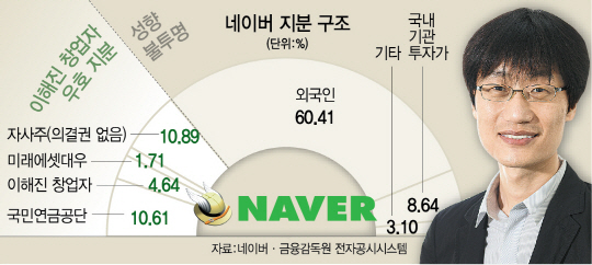 '총수 없는 대기업' 겨냥... 이해진 블록딜 성사된 듯