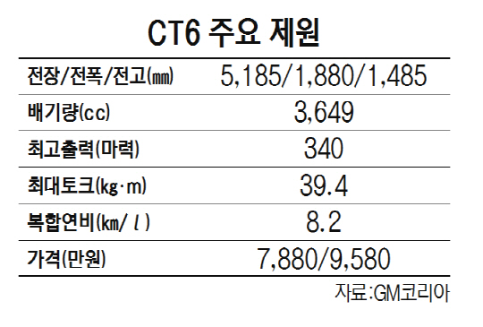 [가을로 달리는 수입차] 캐딜락 CT6, 차체 64% 알루미늄…동급 최강 주행성능 자랑