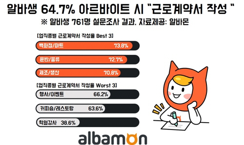 근로계약서 작성률 설문조사/알바몬