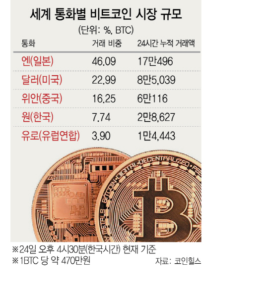 '코스닥' 거래규모 넘은 가상화폐시장…플랫폼 새 먹거리로 급부상