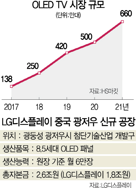 LG디스플레이 광저우 신규공장, 소니에 2019년부터 8.5세대 OLED 대량 공급