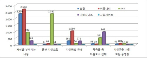 매체별 자살유해정보 신고 현황/보건복지부