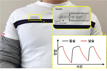 사람이 이 실로 꿰맨 티셔츠를 입으면, 호흡을 할 때마다 가슴의 넓이가 변화되며 전기 에너지가 발생한다. /사진제공=과학기술정보통신부