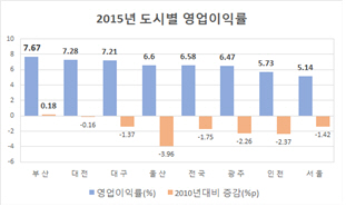 사업체 영업이익률, 부산이 전국서 가장 높다…매출액도 전국 평균보다 2배 높게 성장