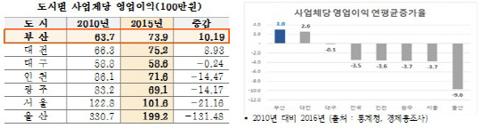 사업체 영업이익률, 부산이 전국서 가장 높다…매출액도 전국 평균보다 2배 높게 성장