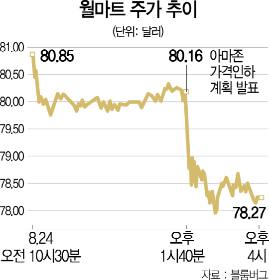 2616A15 월마트 주가 추이