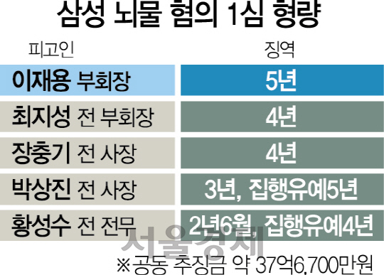 이재용 징역 5년 선고, 80년 삼성史 총수 첫 실형...시련의 후계자...'뉴 삼성' 꿈 결국 길 잃다