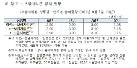 9월 보금자리론 금리 동결, 연 2.80%(10년)∼3.05%(30년)로 이용